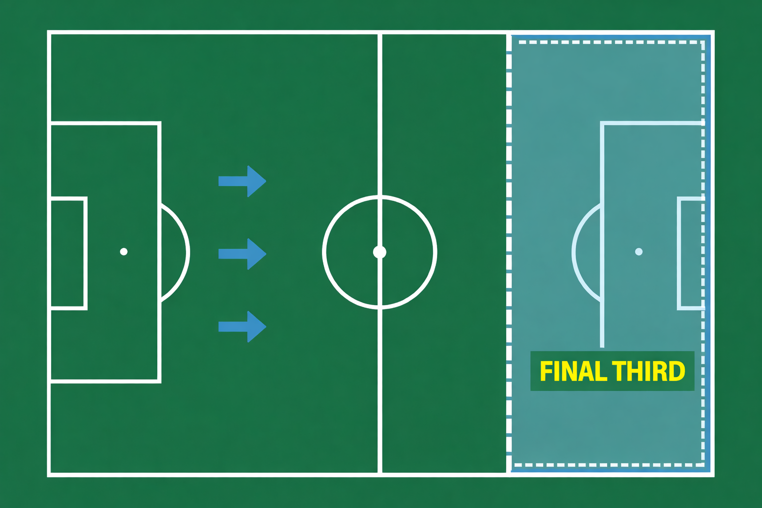 축구장의 Final Third 영역