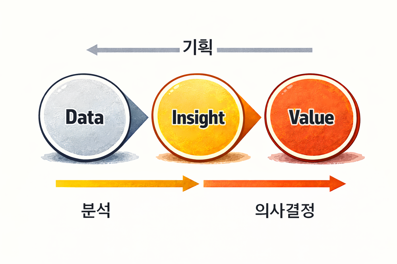 기획에서 시작해 분석을 거쳐 의사결정으로 이어지는 흐름: Data → Insight → Value